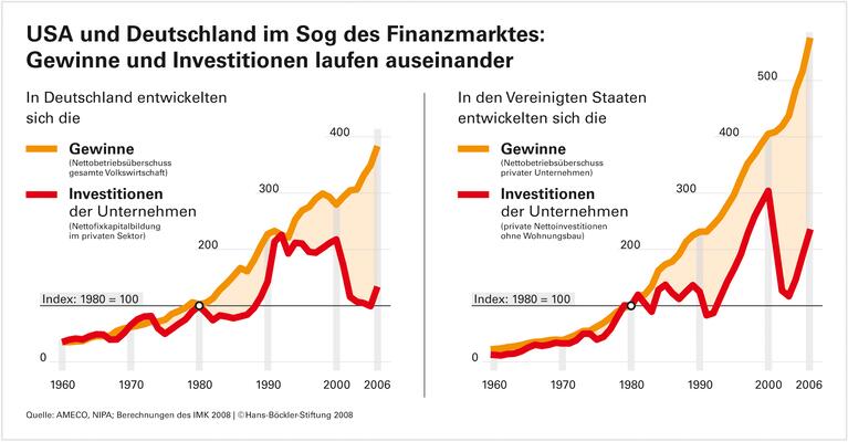 Shareholder Value behindert Wachstum