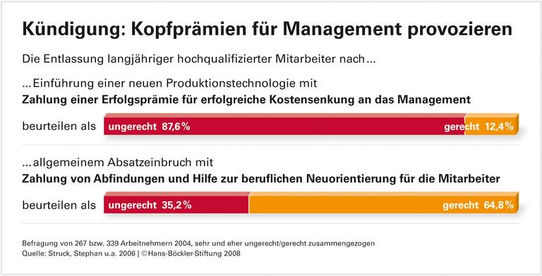 Entlassungen für höhere Profite: Die Mehrheit findet das ungerecht
