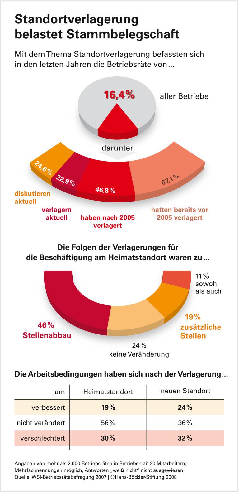 Verlagerung: Arbeitsklima leidet