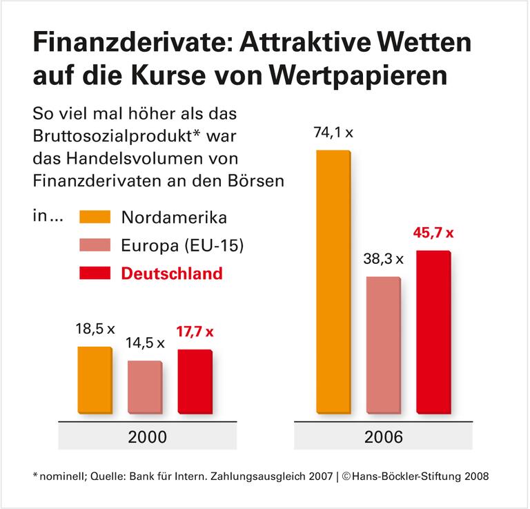 Finanzmärkte: Eher Bremsklotz als Schmiermittel für die Wirtschaft