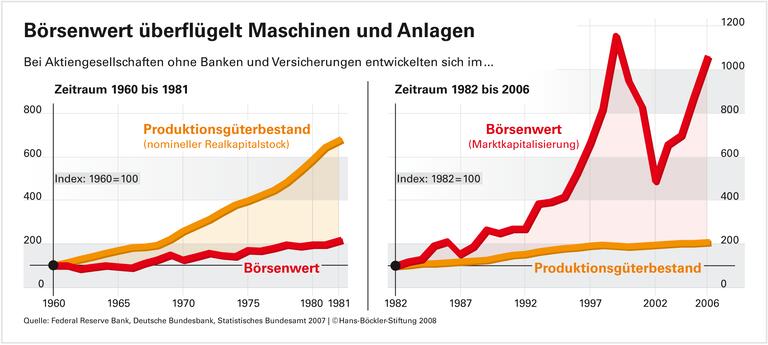 Finanzmärkte: Eher Bremsklotz als Schmiermittel für die Wirtschaft