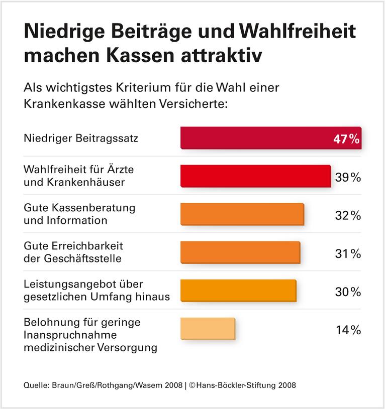 Noch viel Potenzial: Selbstverwaltung der gesetzlichen Krankenkassen