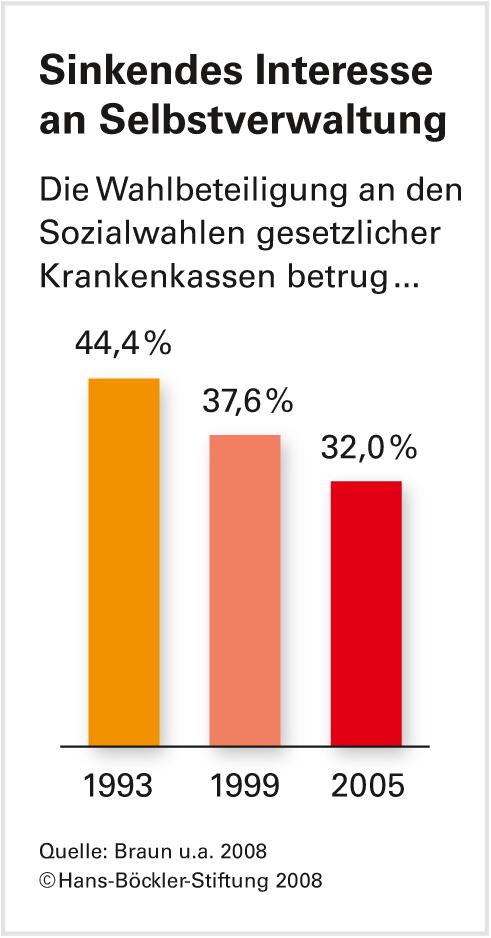 Noch viel Potenzial: Selbstverwaltung der gesetzlichen Krankenkassen