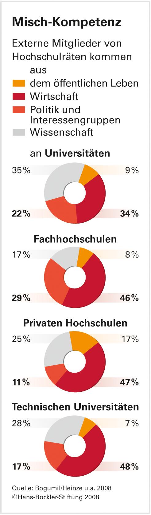 Wirtschaftsvertreter dominieren