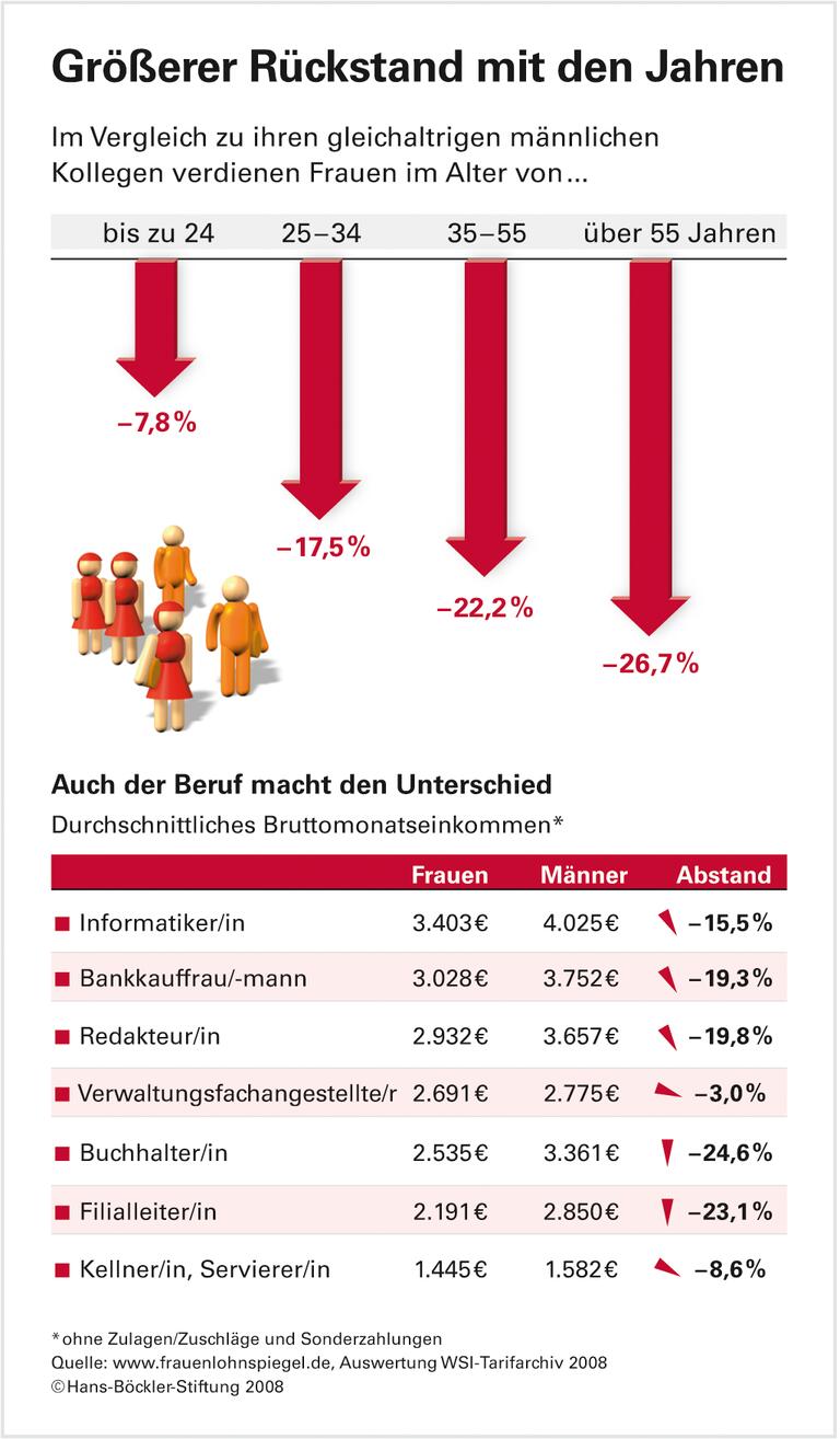 Größter Lohnrückstand bei älteren Frauen