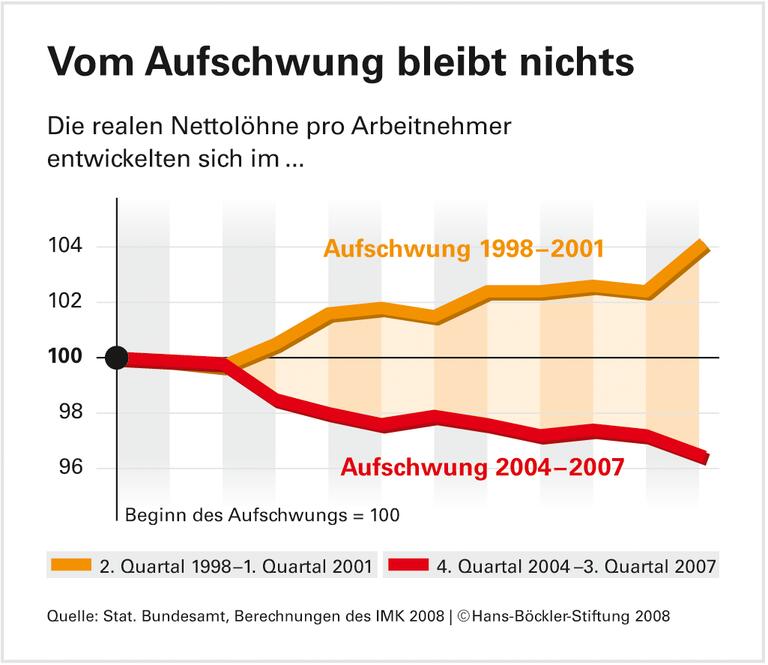 Mehr Wachstum, weniger im Geldbeutel