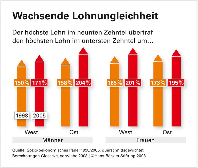 Ungelernte abgehängt