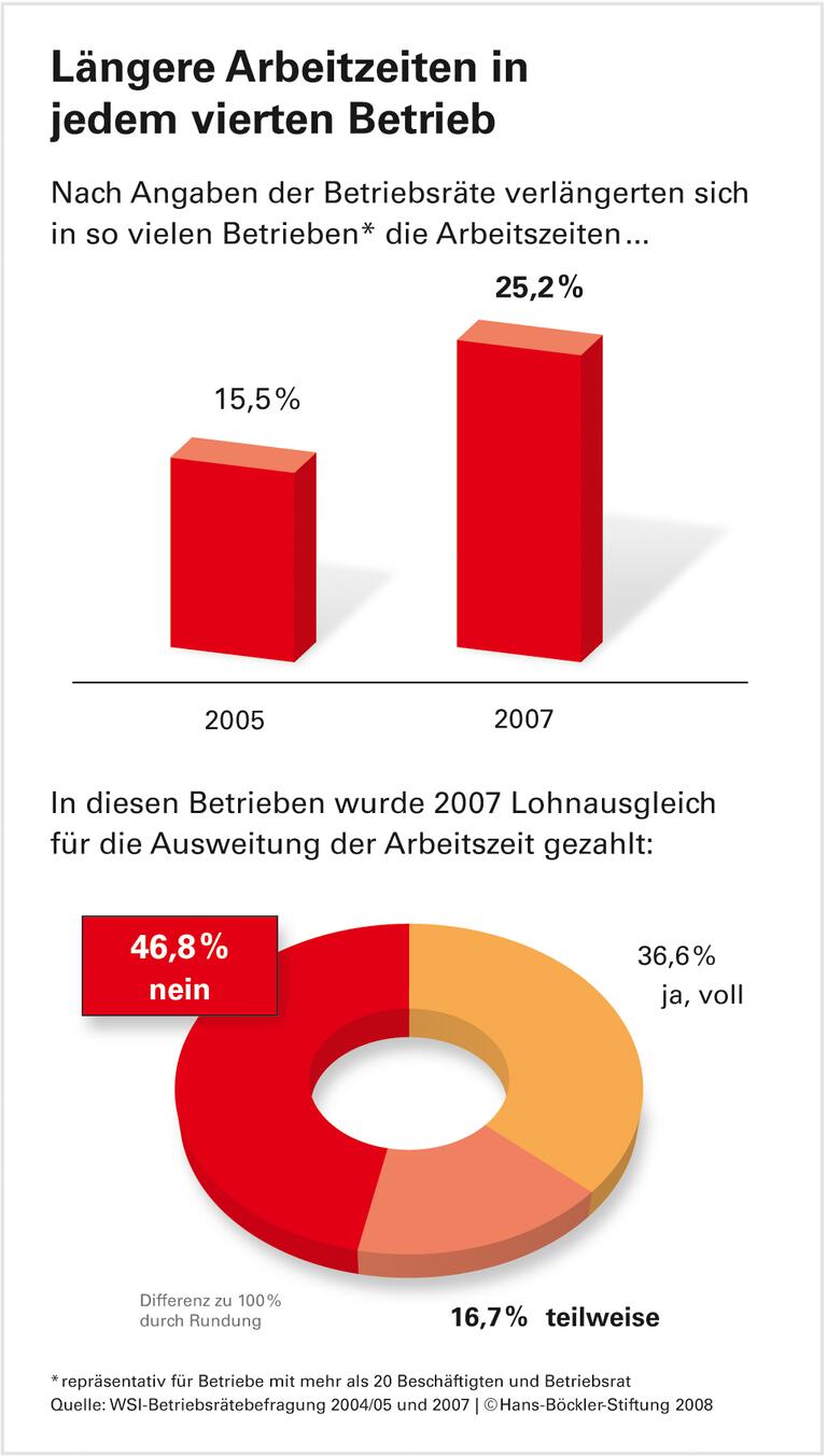 Mehrarbeit oft unbezahlt