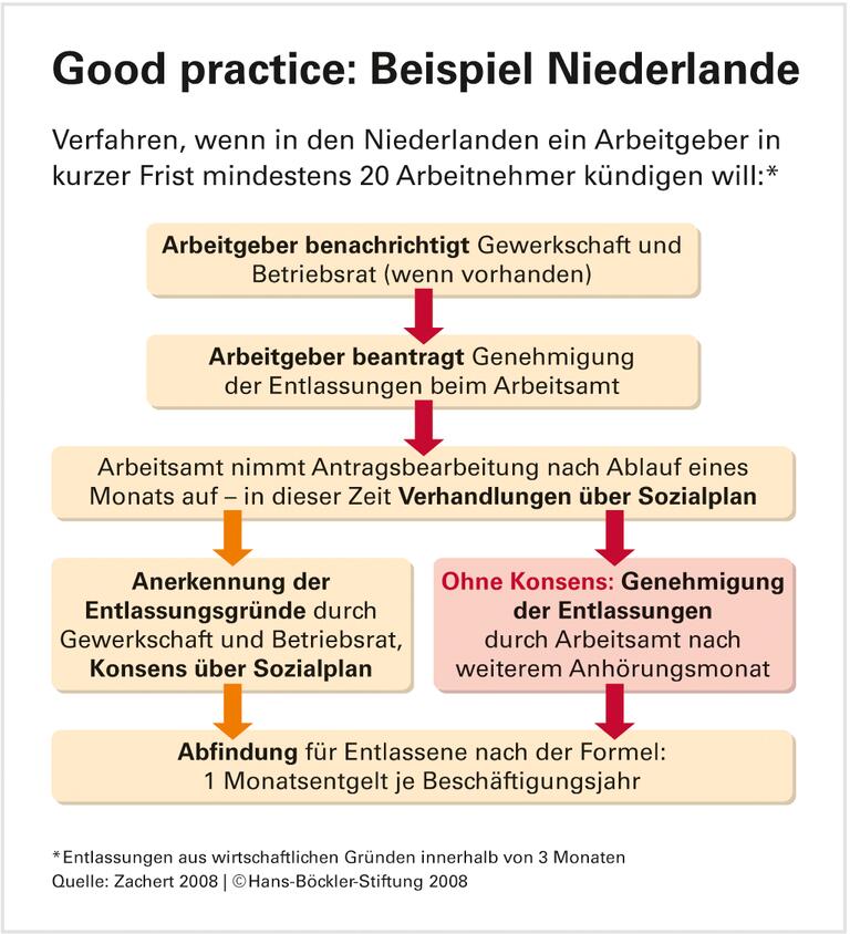 Niedrige Hürden in Deutschland