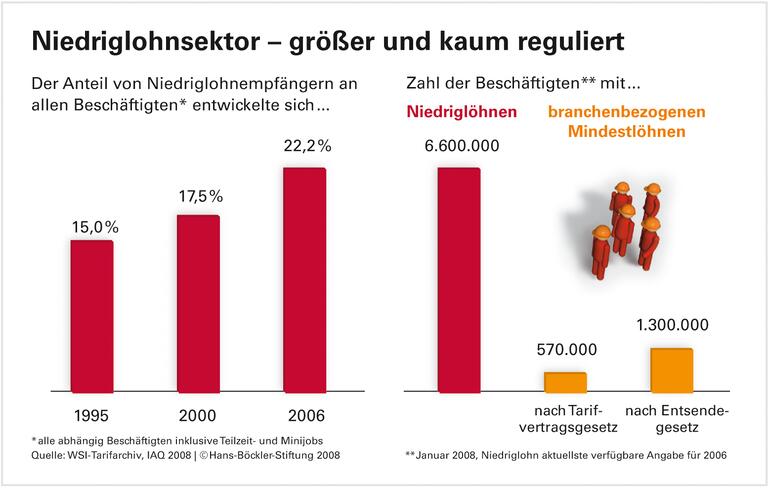 Niedrige Löhne - zwei Konzepte gegen den Sog nach unten