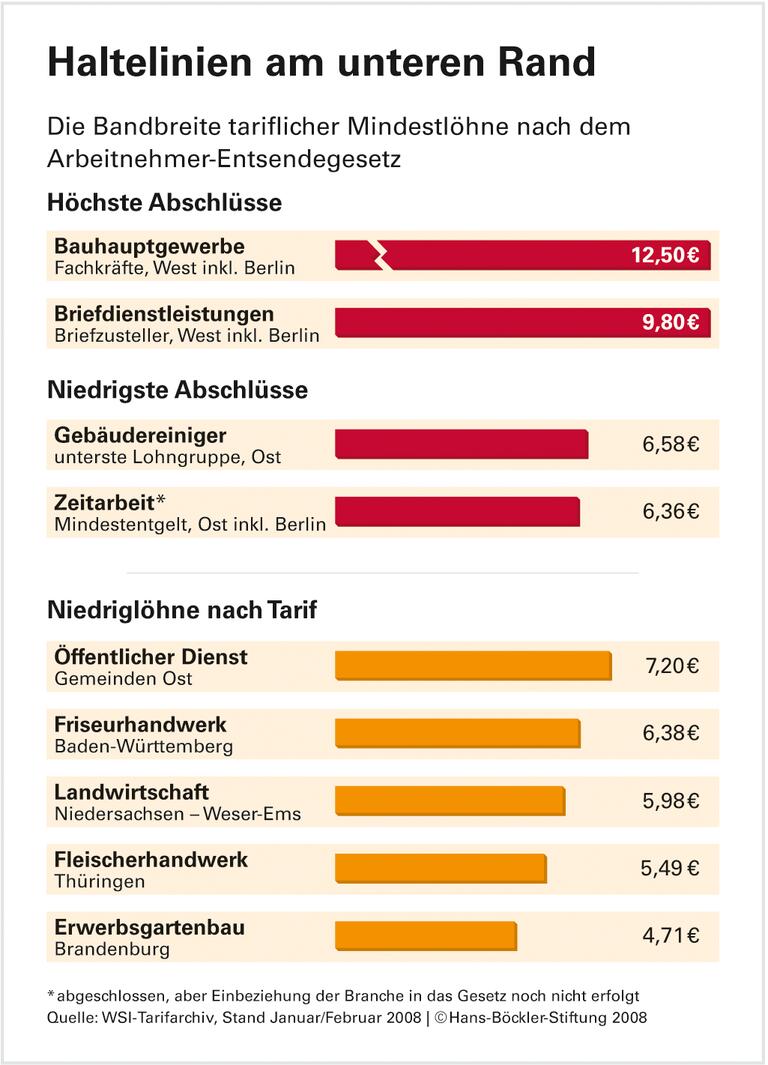 Niedrige Löhne - zwei Konzepte gegen den Sog nach unten