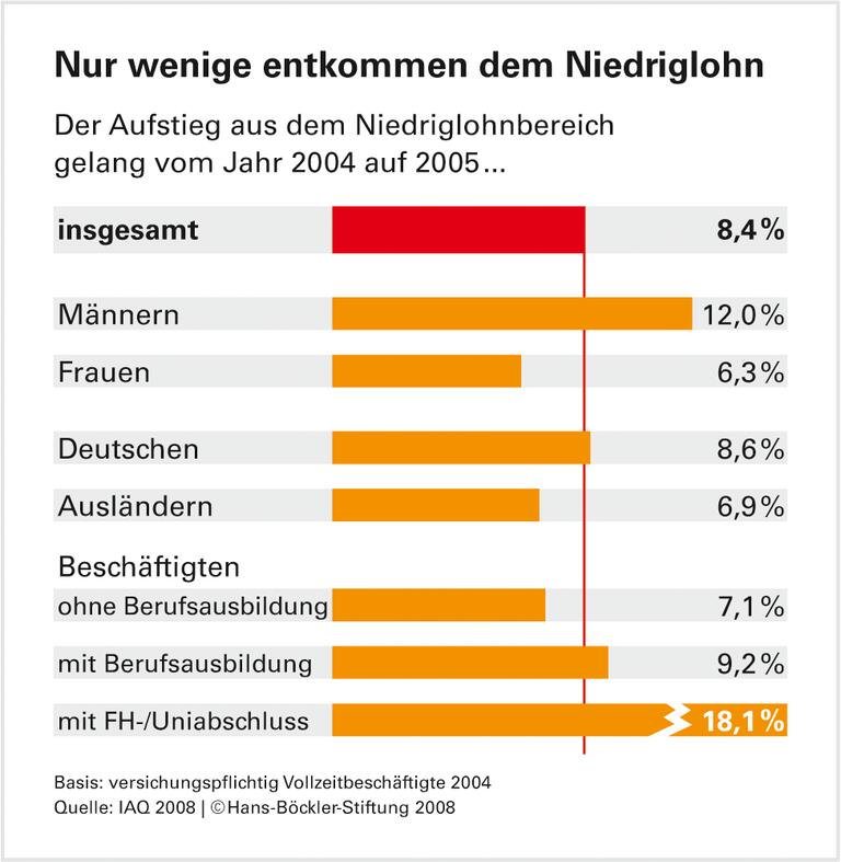 Soziale Aufstiege sind seltener geworden