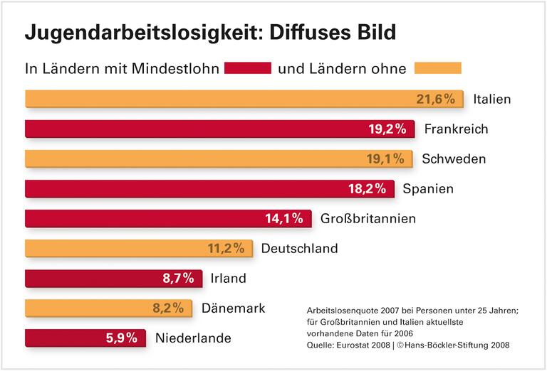 Ausbildung hilft, Mindestlohn schadet nicht