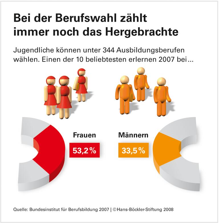 Girls' Day: Schrauben statt föhnen