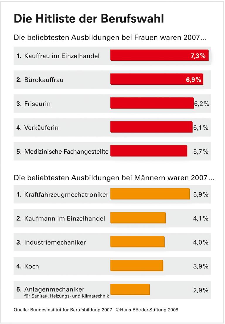 Girls' Day: Schrauben statt föhnen