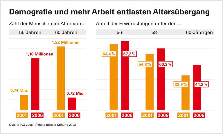 Babyboomer treiben Erwerbsquote Älterer