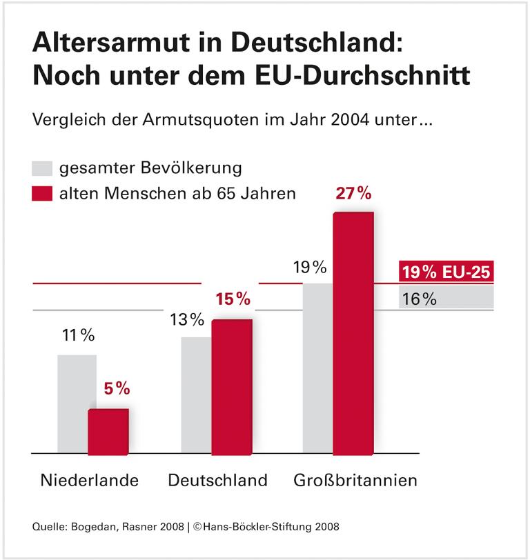 Armutsrisiko steigt für Jung und Alt