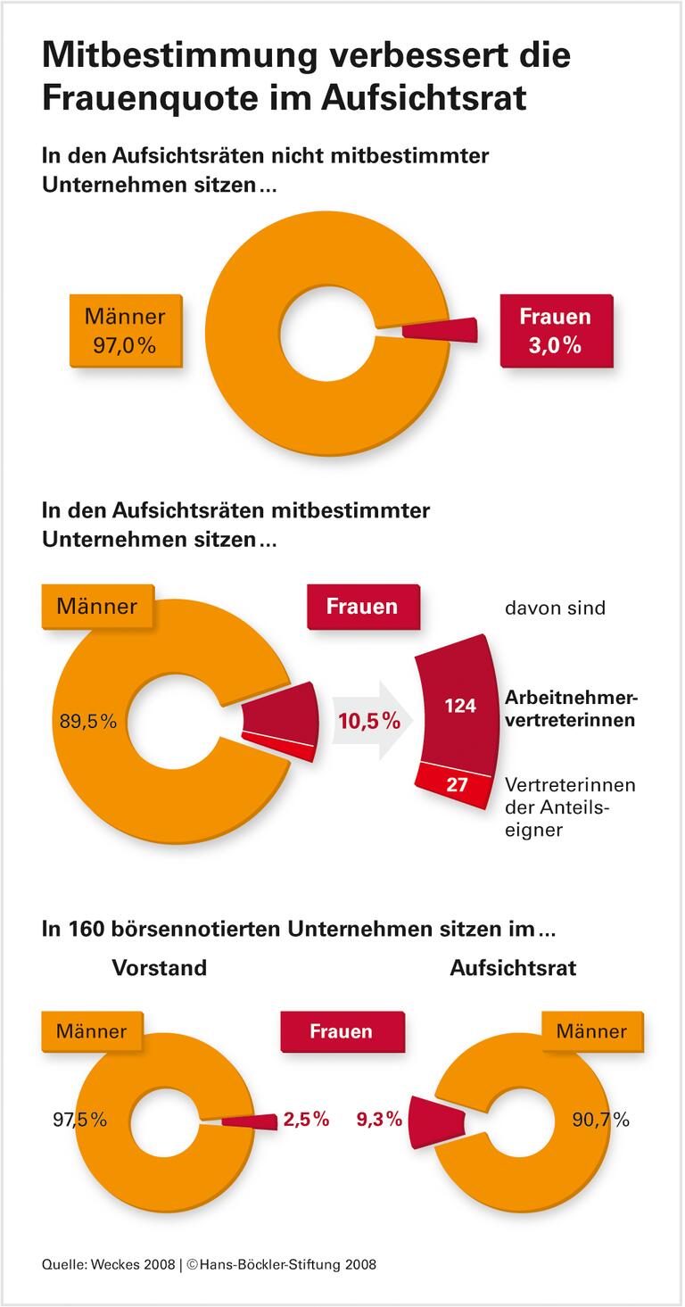 Chefetagen in Männerhand