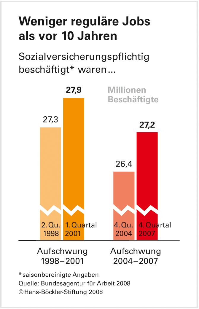 Arbeitsmarktreformen: Bislang bleibt das Jobwunder aus