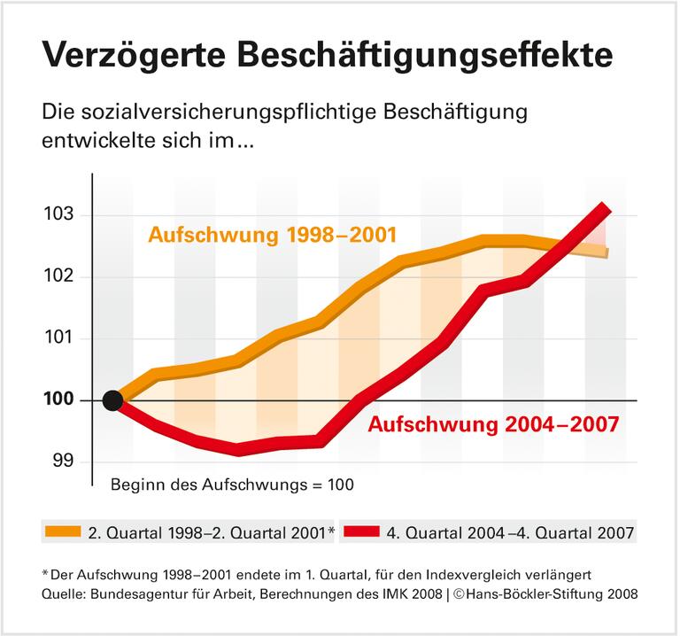 Arbeitsmarktreformen: Bislang bleibt das Jobwunder aus