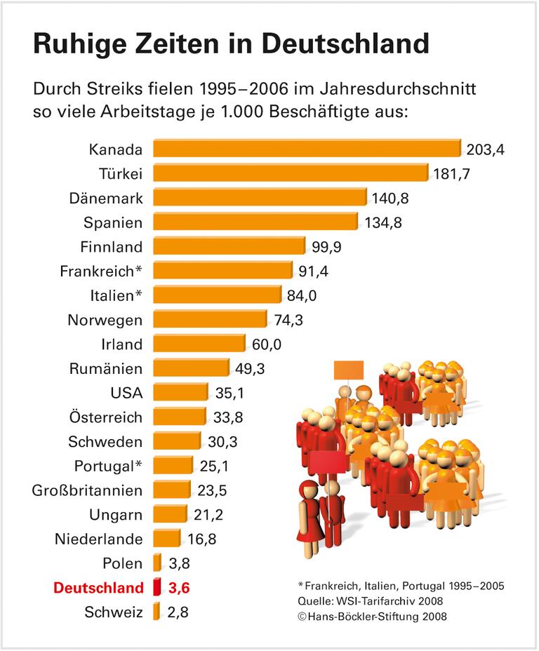 Mehr Konflikte in einem ruhigen Land