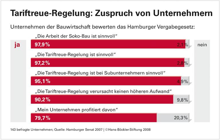 Tariftreue - ein Erfolgsmodell auf der Kippe