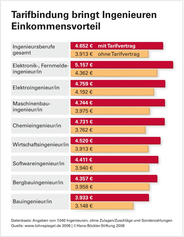 Ingenieure: Mehr Geld mit Tarifvertrag