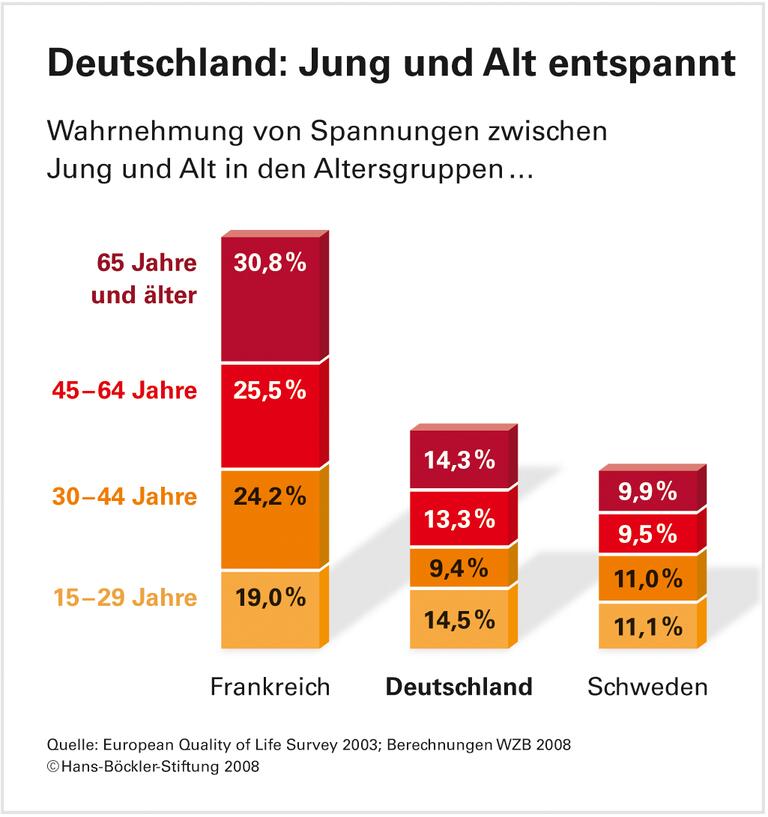 Familie zähmt Egoismus der Generationen