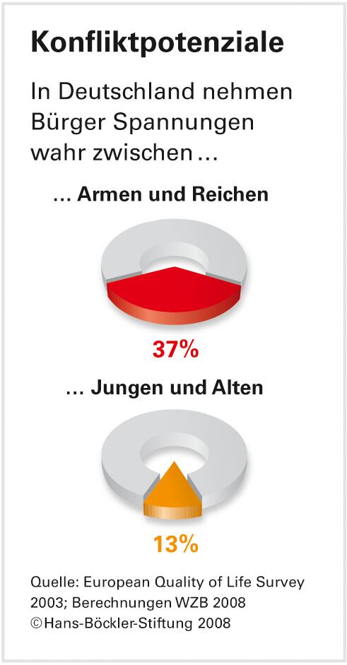 Familie zähmt Egoismus der Generationen
