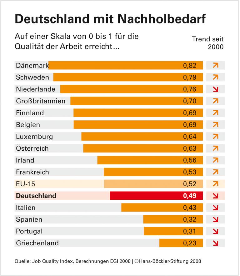 Mehr Jobs in Europa - aber kaum bessere