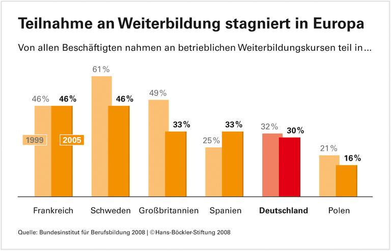 Unternehmen investieren weniger ins Know-how