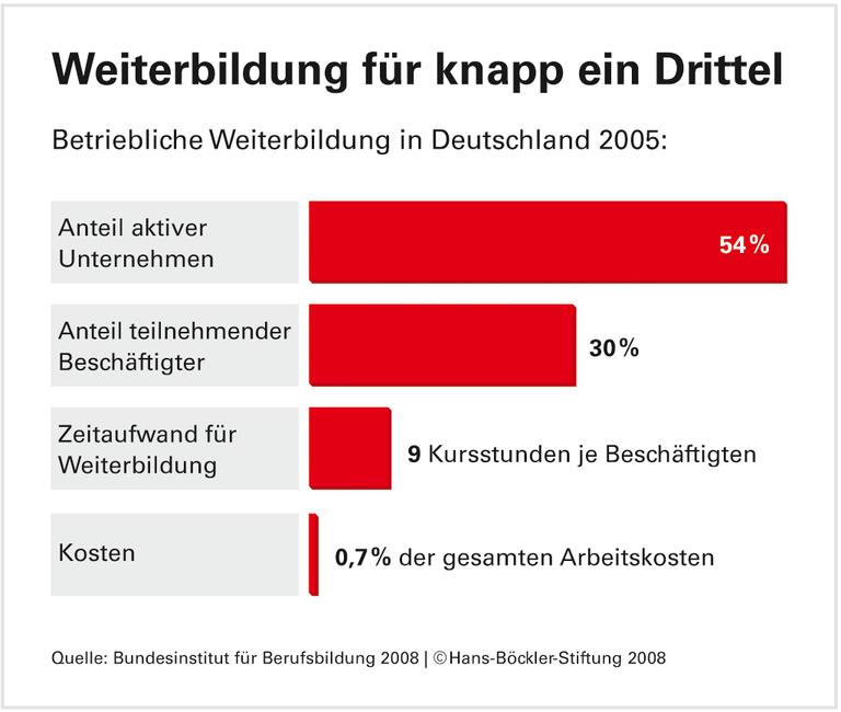 Unternehmen investieren weniger ins Know-how