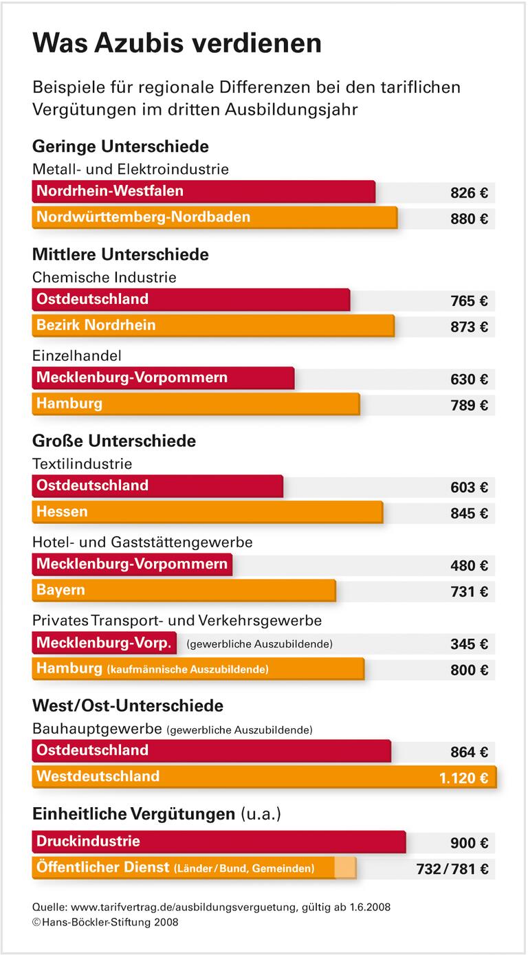 Branche und Wohnort entscheidend