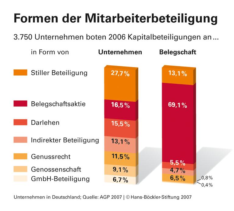 Höheres Risiko, zweifelhafter Nutzen