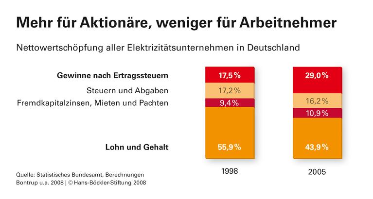 Stromversorger: Rendite auf Kosten der Beschäftigten