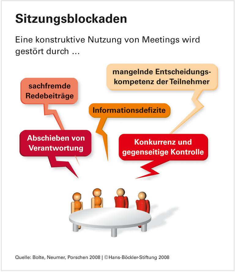 Meetings: Viel besprochen, wenig gelöst