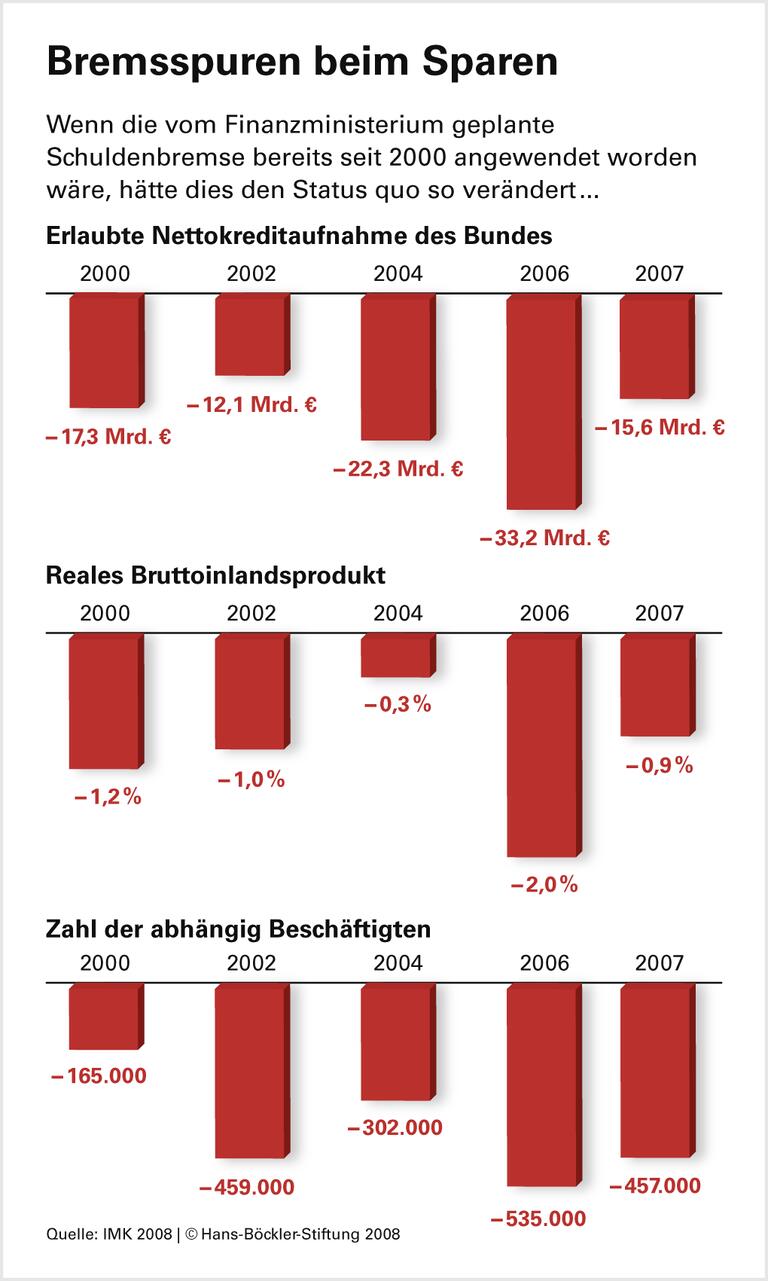 Schuldenbremse drückt Wachstum
