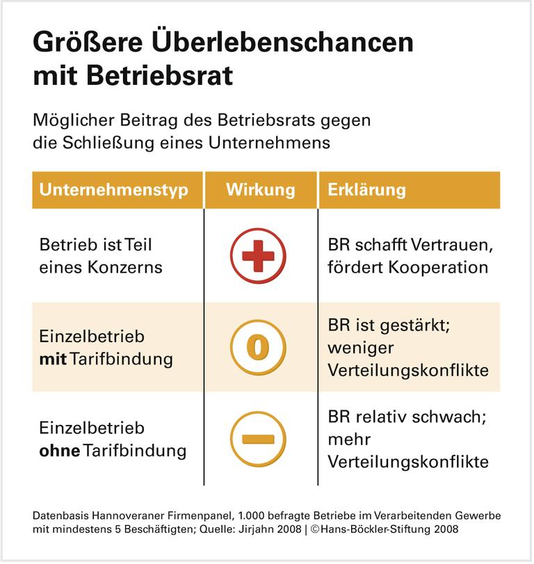 Konzerne: Standorte sicherer mit Betriebsrat
