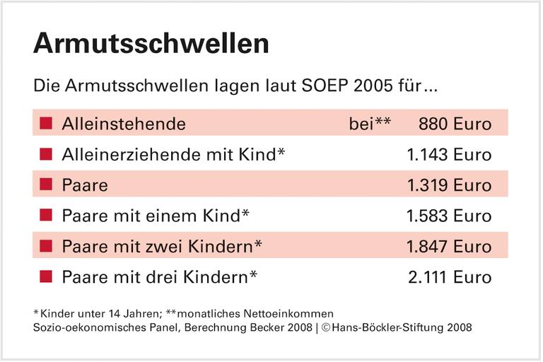 Mehr Reiche und mehr Arme