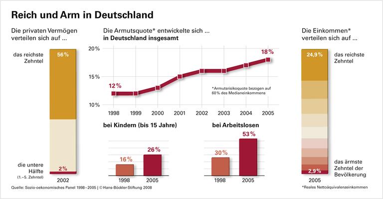 Mehr Reiche und mehr Arme