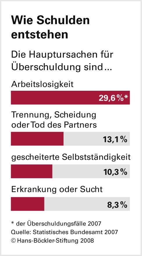 Mehr Reiche und mehr Arme
