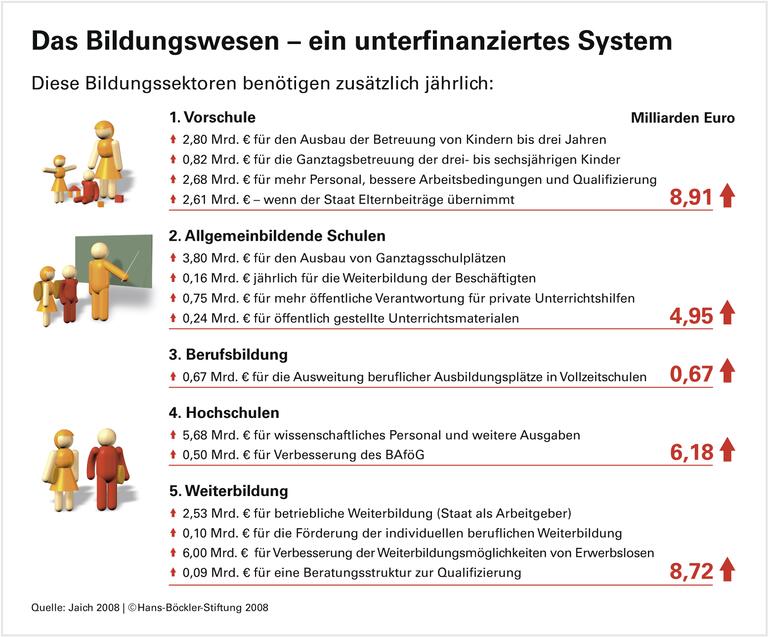 Erheblicher Investitionsbedarf
