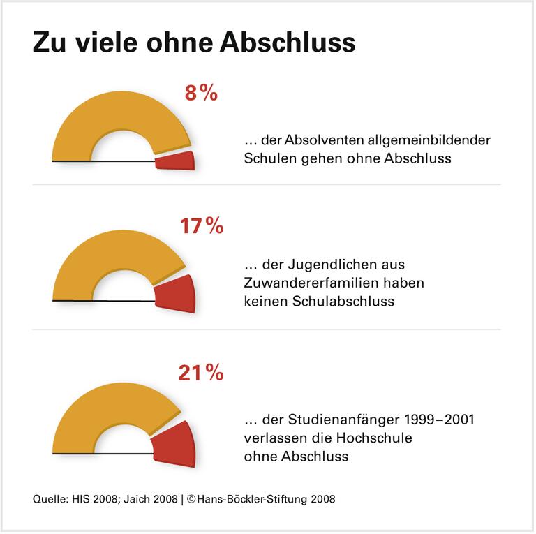 Erheblicher Investitionsbedarf