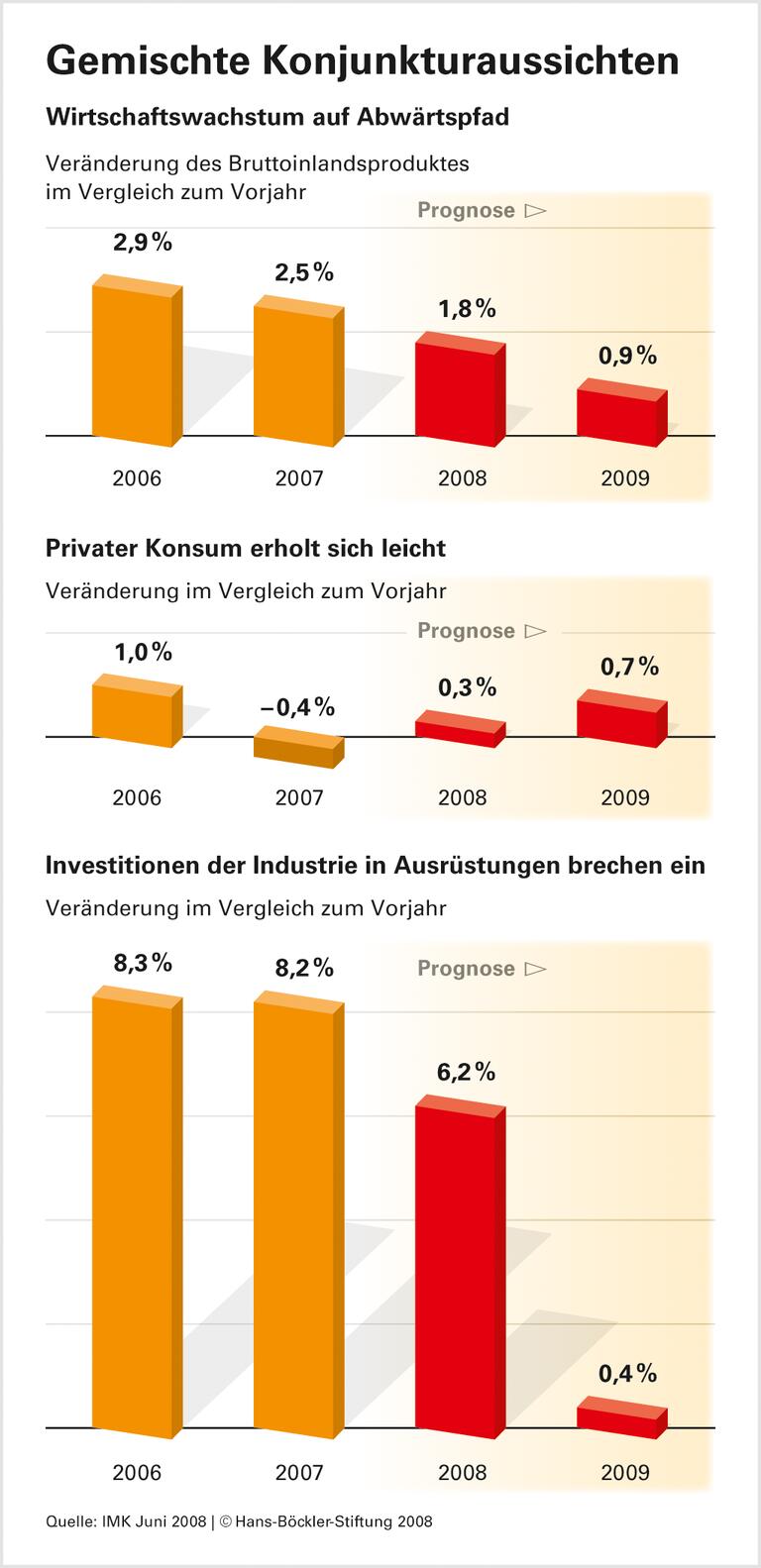 Wachstum wird schwächer