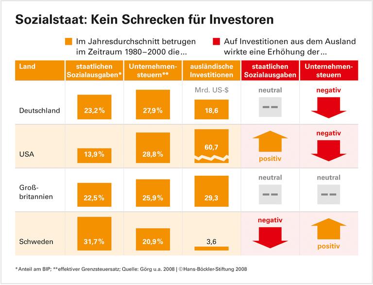 Multinationale Unternehmen schätzen den Sozialstaat