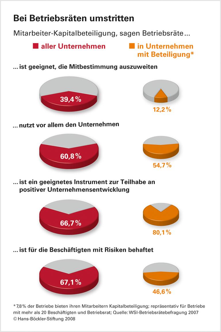 Betriebsräte beurteilen Kapitalbeteiligung zwiespältig
