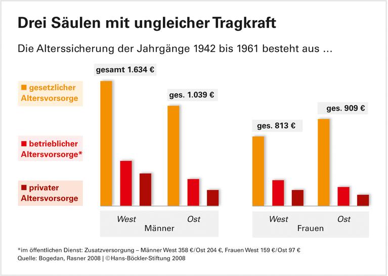 Altersarmut: Vorbeugen im System