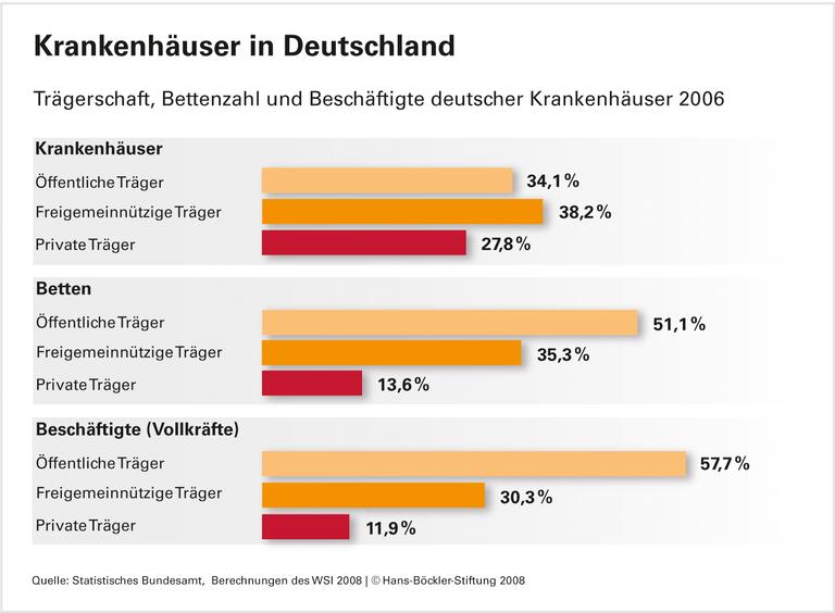 Kliniken: Weniger Pflege für mehr Patienten