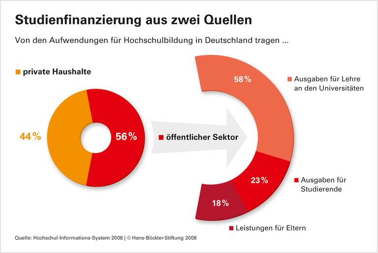 Staat schafft kaum sozialen Ausgleich