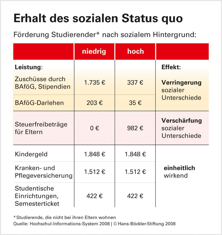 Staat schafft kaum sozialen Ausgleich